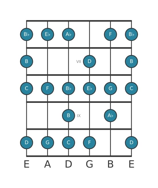 Guitar scale for E flat Bebop major in position 5