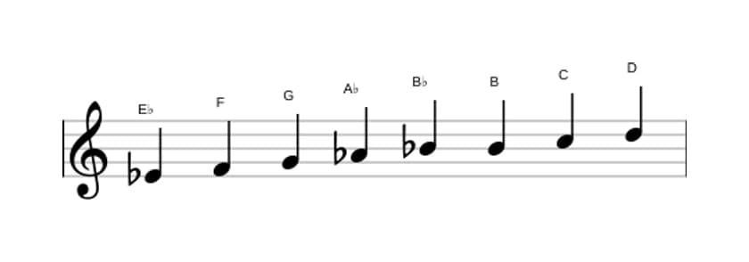 Sheet music of the E flat Bebop major scale in three octaves (4)