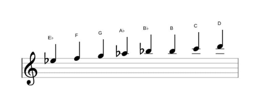Sheet music of the E flat Bebop major scale in three octaves (5)