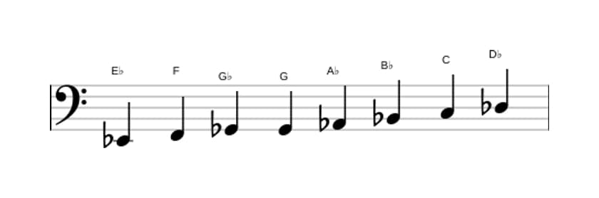 Sheet music of the E flat Bebop minor scale in three octaves (2)