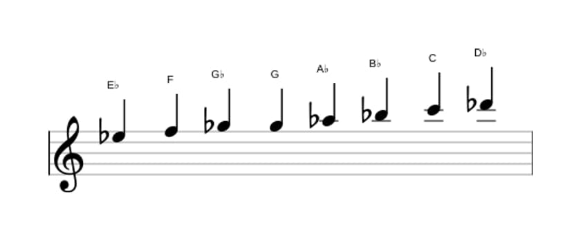 Sheet music of the E flat Bebop minor scale in three octaves (5)