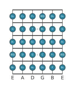 Guitar scale for E flat Chromatic in position 1