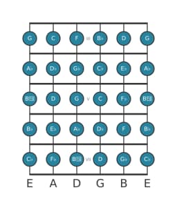 Guitar scale for E flat Chromatic in position 2