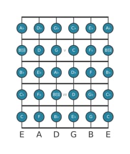 Guitar scale for E flat Chromatic in position 3