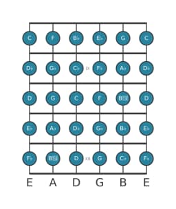 Guitar scale for E flat Chromatic in position 7
