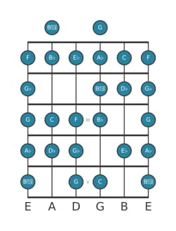 Guitar scale for E flat Composite blues in position 0