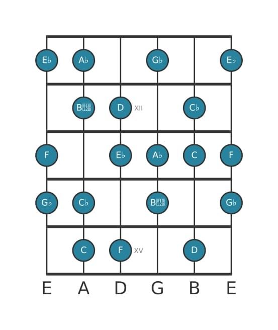 Guitar scale for E flat Diminished in position 10