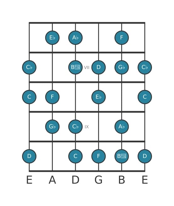 Guitar scale for E flat Diminished in position 5