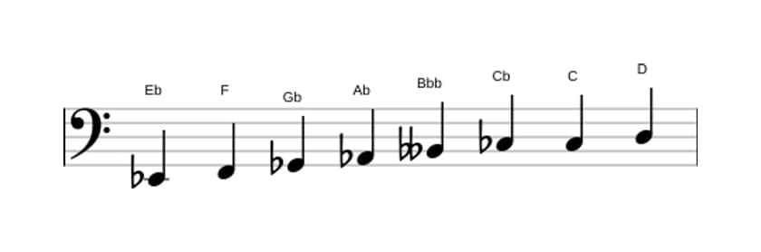Sheet music of the E flat Diminished scale in three octaves (2)