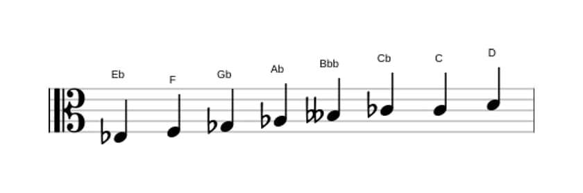 Sheet music of the E flat Diminished scale in three octaves (3)