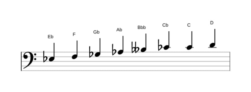 Sheet music of the E flat Diminished scale in three octaves (3)