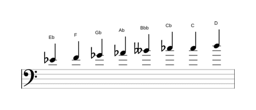 Sheet music of the E flat Diminished scale in three octaves (4)