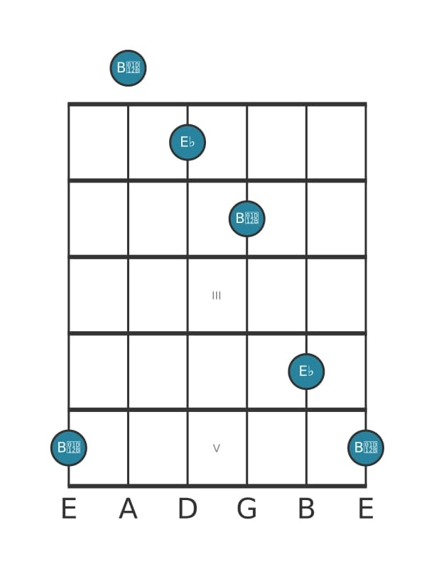Guitar interval diagram for Diminished duodecime in position 0