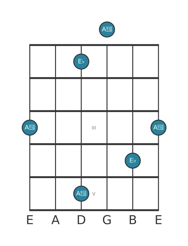 Guitar interval diagram for Diminished fourth in position 0