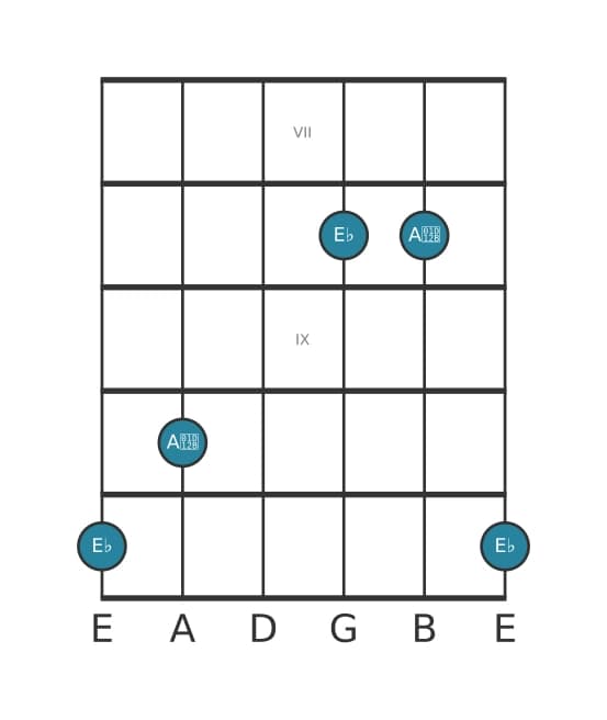Guitar interval diagram for Diminished fourth in position 6