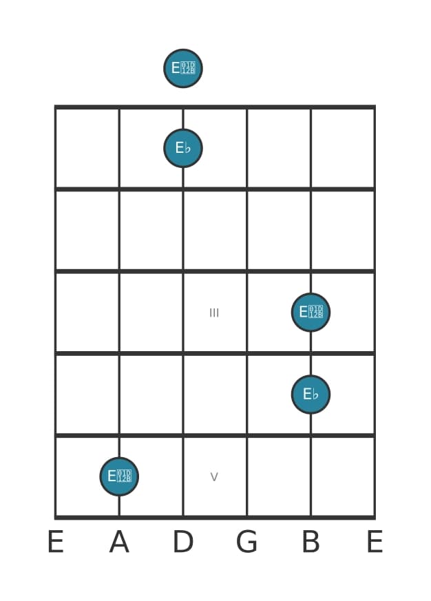 Guitar interval diagram for Diminished octave in position 0