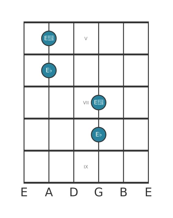 Guitar interval diagram for Diminished octave in position 4