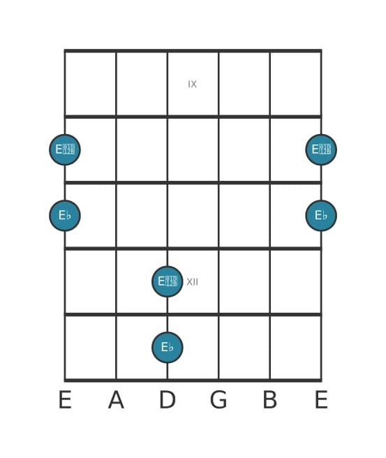 Guitar interval diagram for Diminished octave in position 8