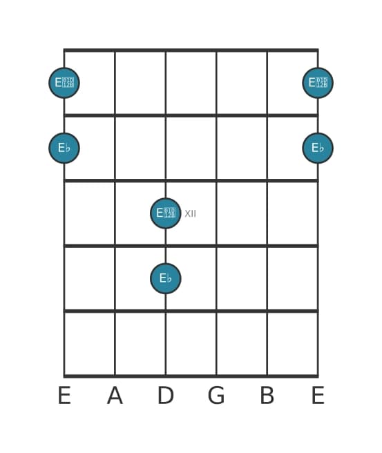 Guitar interval diagram for Diminished octave in position 9