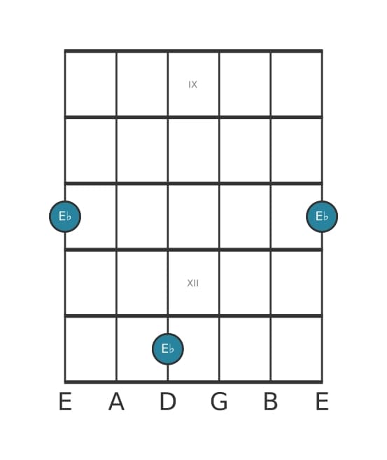 Guitar interval diagram for Diminished second in position 8