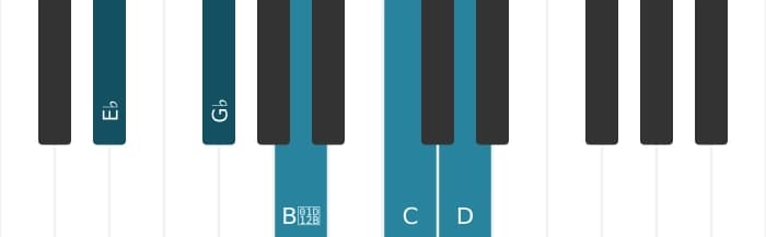 Piano voicing of chord E flat Diminished seventh major seventh - 0