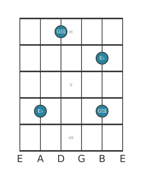 Guitar interval diagram for Diminished third in position 2