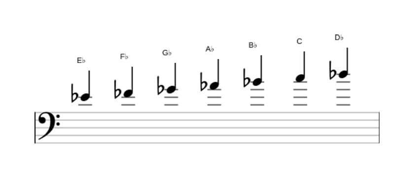 Sheet music of the E flat Dorian ♭2 scale in three octaves (4)