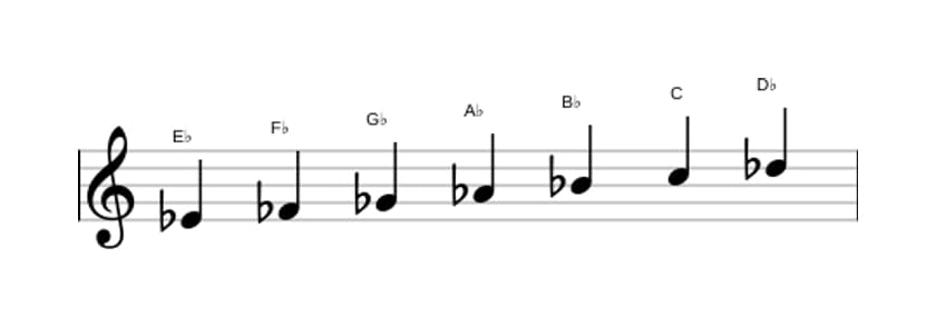 Sheet music of the E flat Dorian ♭2 scale in three octaves (4)
