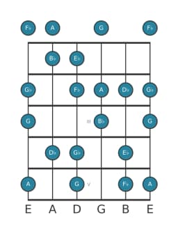 Guitar scale for E flat Flamenco in position 0