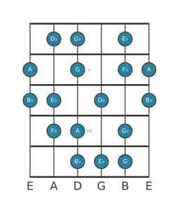 Guitar scale for E flat Flamenco in position 3
