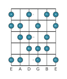 Guitar scale for E flat Flamenco in position 4
