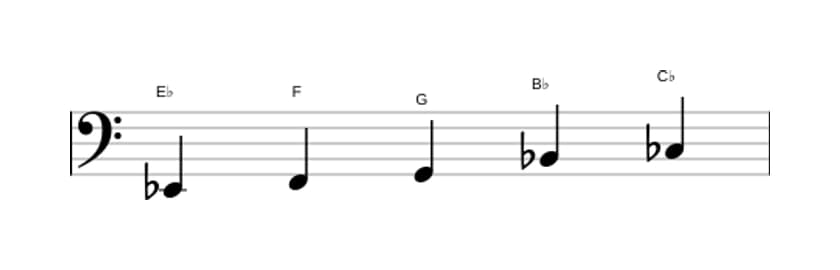 Sheet music of the E flat Flat six pentatonic scale in three octaves (2)