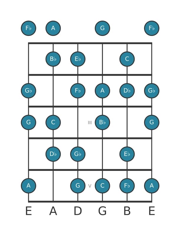 Guitar scale for E flat Half whole diminished in position 0