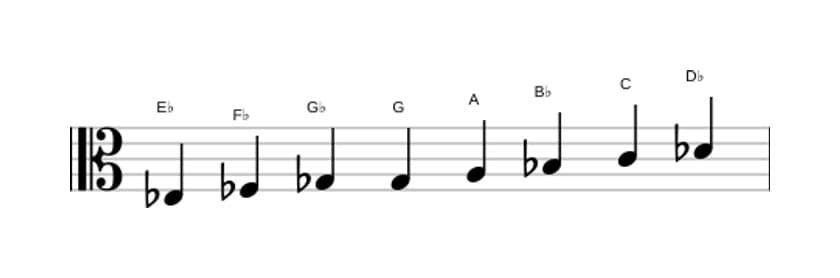 Sheet music of the E flat Half whole diminished scale in three octaves (3)