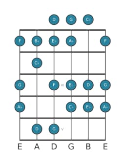 Guitar scale for E flat Harmonic major in position 0