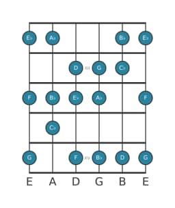Guitar scale for E flat Harmonic major in position 10
