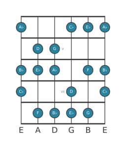 Guitar scale for E flat Harmonic major in position 3