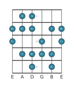 Guitar scale for E flat Harmonic major in position 4