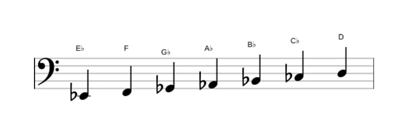 Sheet music of the E flat Harmonic minor scale in three octaves (2)