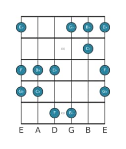 Guitar scale for E flat Hirajoshi in position 10