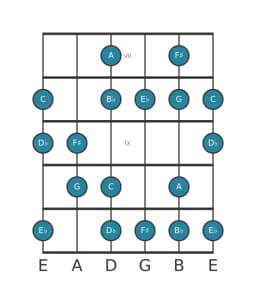 Guitar scale for E flat Hungarian major in position 6