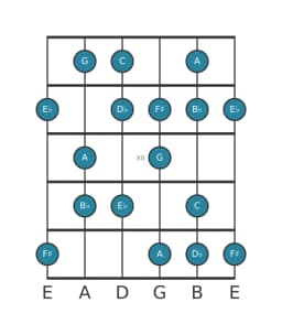 Guitar scale for E flat Hungarian major in position 9