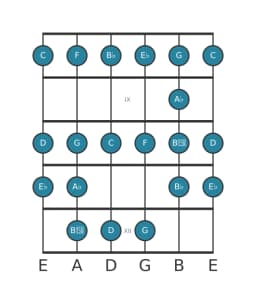 Guitar scale for E flat Ichikosucho in position 7