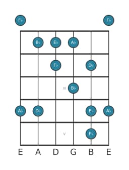 Guitar scale for E flat In-sen in position 0