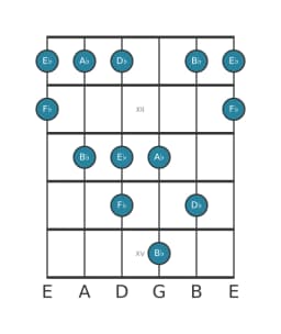 Guitar scale for E flat In-sen in position 10
