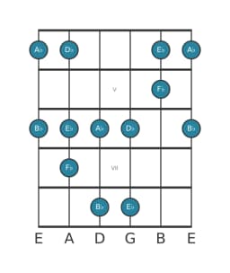 Guitar scale for E flat In-sen in position 3