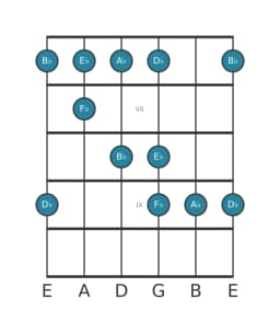 Guitar scale for E flat In-sen in position 5
