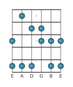 Guitar scale for E flat In-sen in position 6