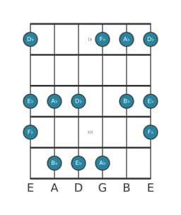 Guitar scale for E flat In-sen in position 8