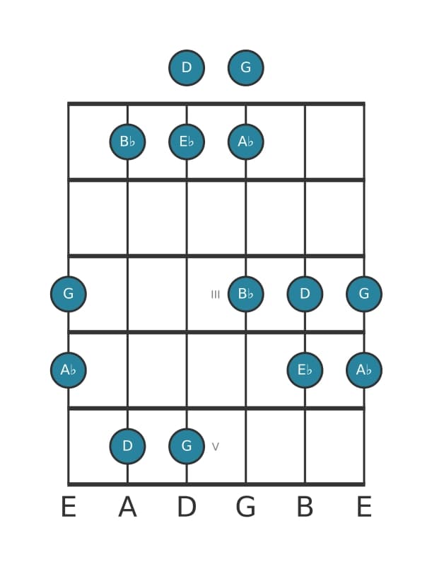Guitar scale for E flat Ionian pentatonic in position 0